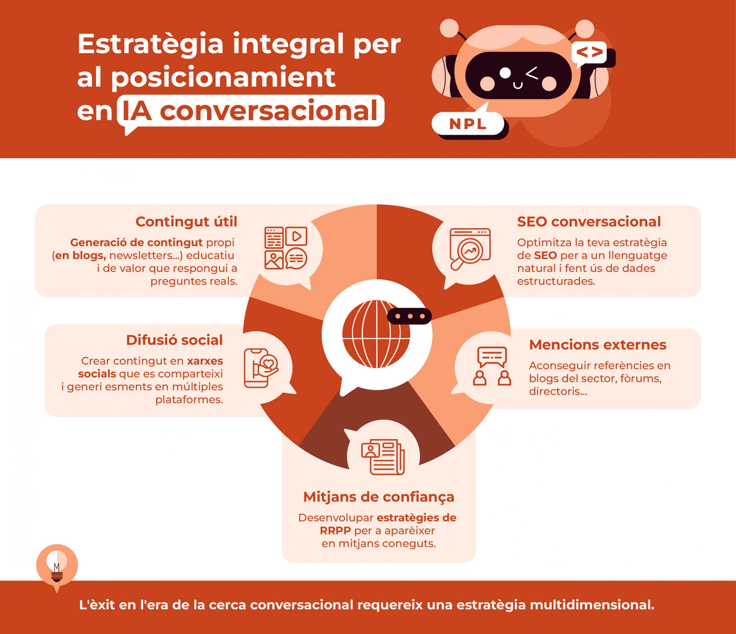 Infografia estratègia integral per al posicionament en IA conversacional