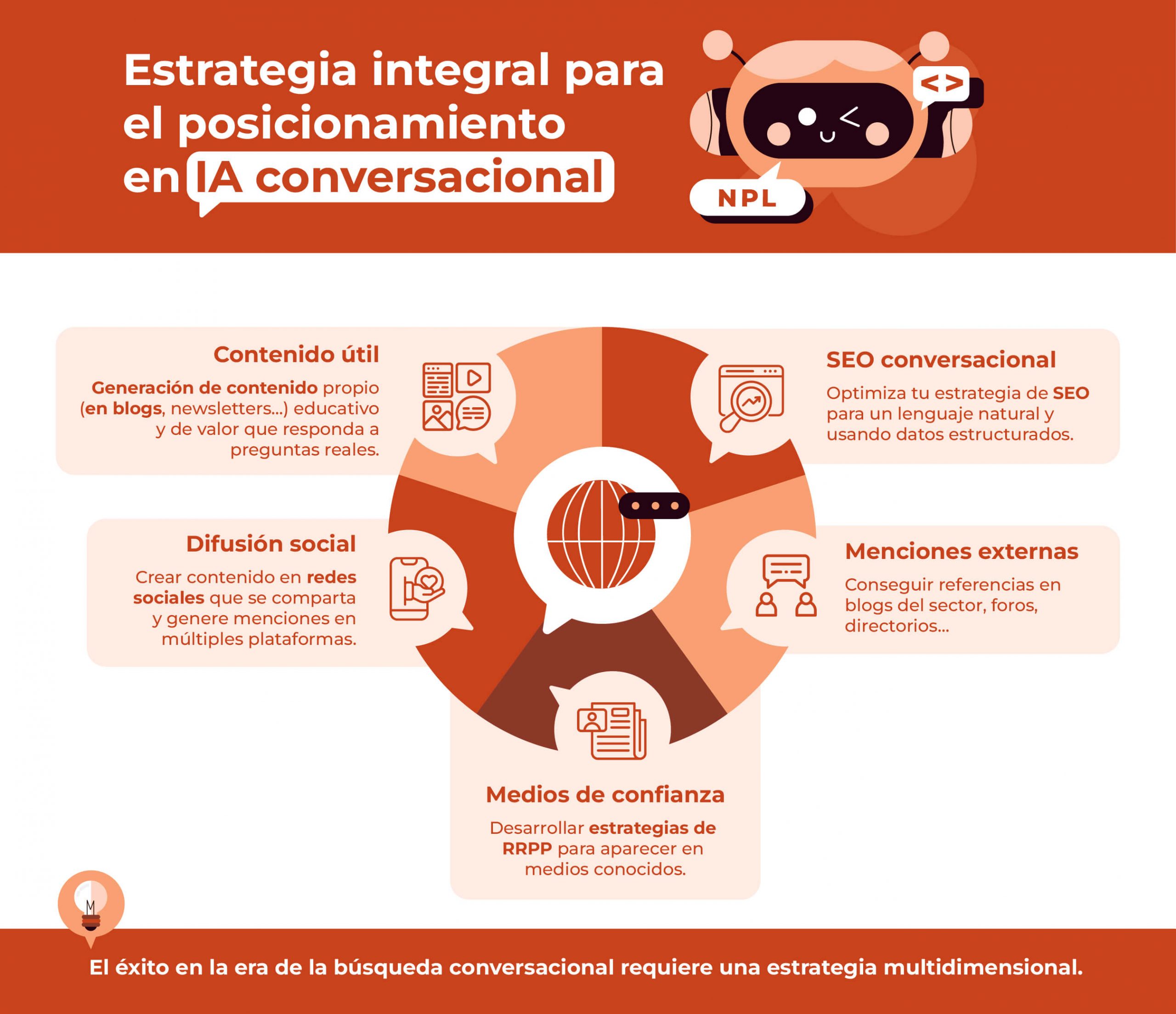 Infografia estrategia integral para el posicionamiento en ia conversacional