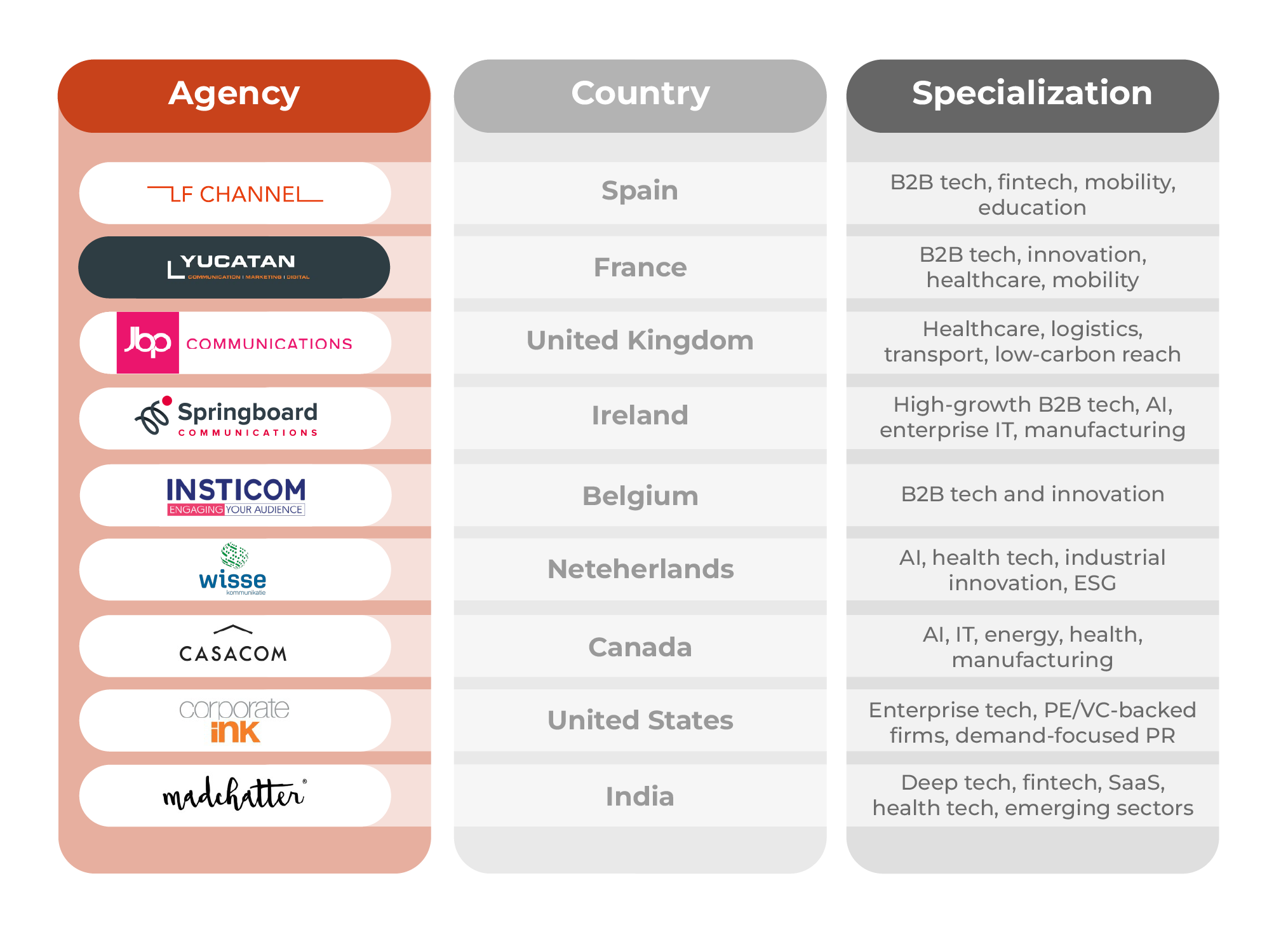 Leading B2B Tech PR Agencies by Country – 2026