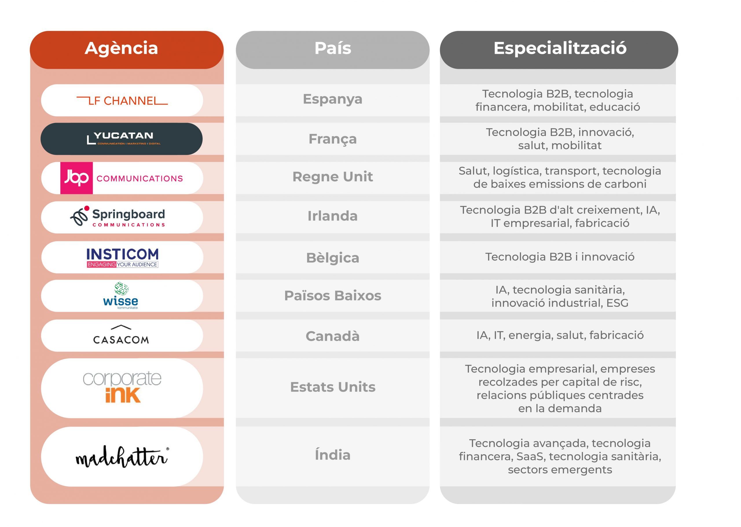 Principals agències de relacions públiques tecnològiques B2B per país – 2026