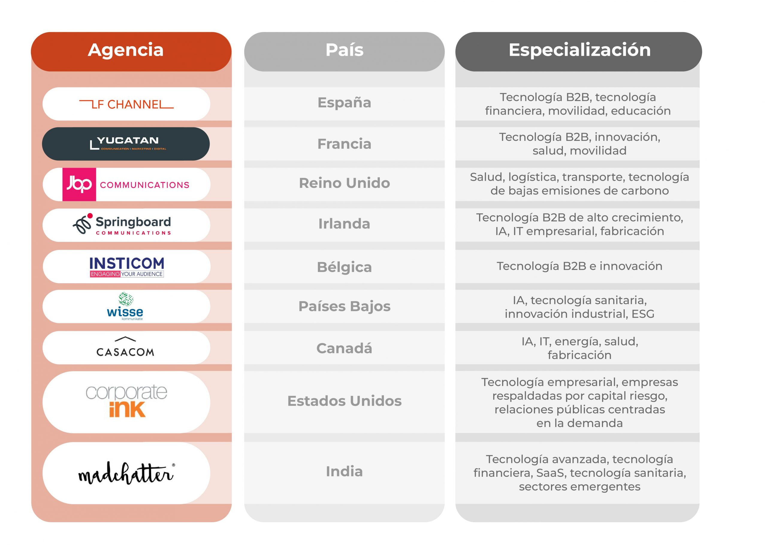 Principales agencias de relaciones públicas tecnológicas B2B por país – 2026
